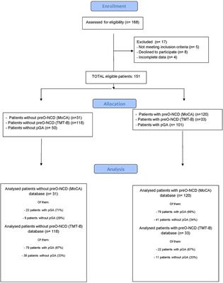 Influence of Previous General Anesthesia on Cognitive Impairment: An Observational Study Among 151 Patients